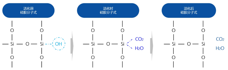 活性改制原理